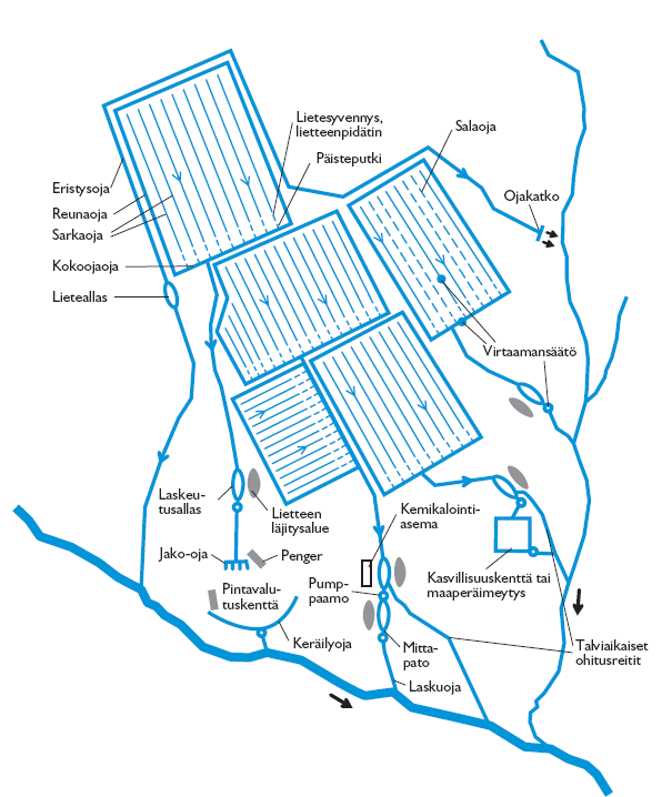 4.3.3 Vesiensuojelumenetelmät Vesiensuojelujärjestelyillä pyritään minimoimaan vesistöön kohdistuva kuormitus (Kuva 11). Turvetuotantoalueilla käytettäviä, ns.