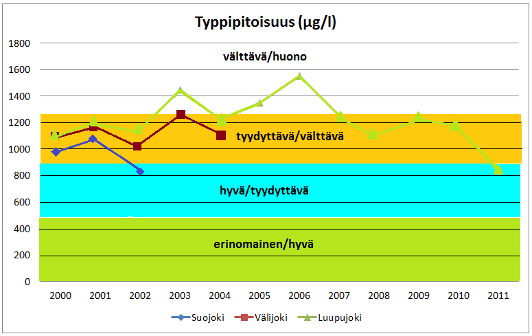 6.6.5 Yhteenveto Seuraavista kuvista (Kuva 28 ja Kuva 29) käy hyvin ilmi, miten hankealueen alapuolisten vesistöjen vedenlaatu vaihtelee välttävästä tyydyttävään. Kuva 28.
