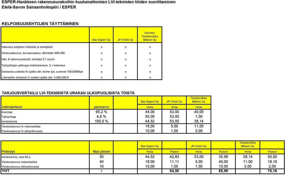 6 rakennusmiestä, kielitaito C1 suomi x x x Työnjohtajan pätevyys todistuksineen, 5 v kokemus x x x Vastaavia urakoita 5v ajalta väh. kolme kpl, summat 100.