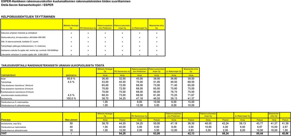 000 x x x x x x Väh. 6 rakennusmiestä, kielitaito C1 suomi x x x x x x Työnjohtajan pätevyys todistuksineen, 5 v kokemus x x x x x x Vastaavia urakoita 5v ajalta väh. kolme kpl, summat 100.