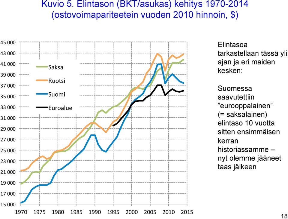 35 000 33 000 31 000 29 000 27 000 25 000 23 000 21 000 19 000 17 000 Saksa Ruotsi Suomi Euroalue Elintasoa tarkastellaan