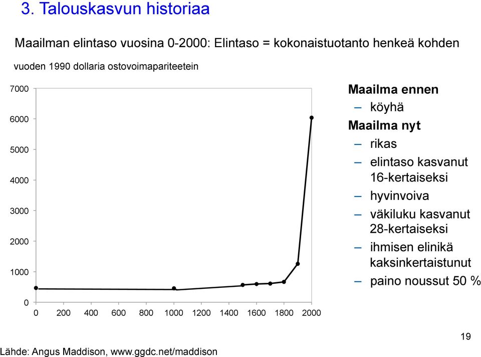 elintaso kasvanut 16-kertaiseksi hyvinvoiva väkiluku kasvanut 28-kertaiseksi ihmisen elinikä kaksinkertaistunut