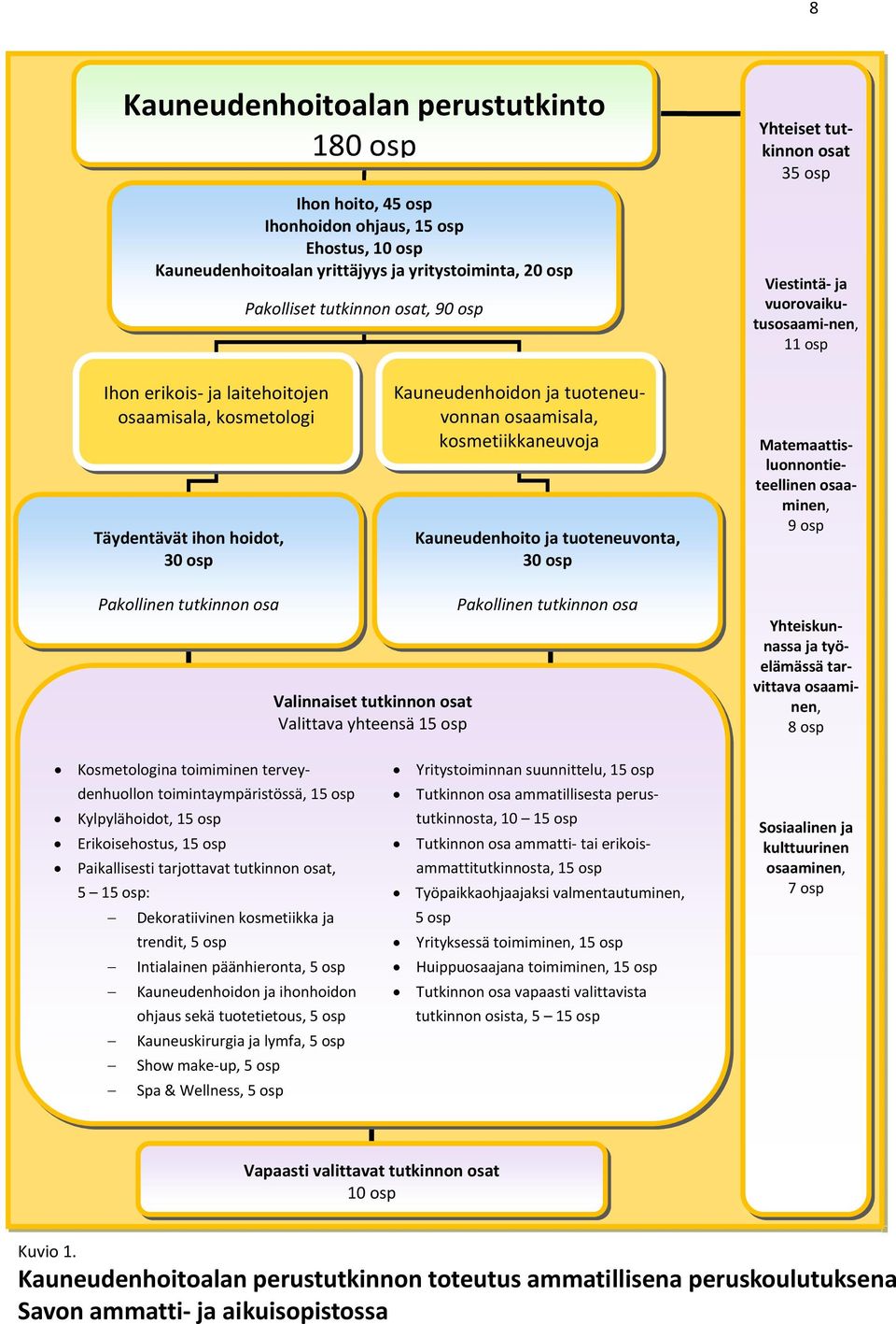 osaamisala, kosmetiikkaneuvoja Kauneudenhoito ja tuoteneuvonta, 30 osp Matemaattisluonnontieteellinen osaaminen, 9 osp Pakollinen tutkinnon osa Valinnaiset tutkinnon osat Valittava yhteensä 15 osp