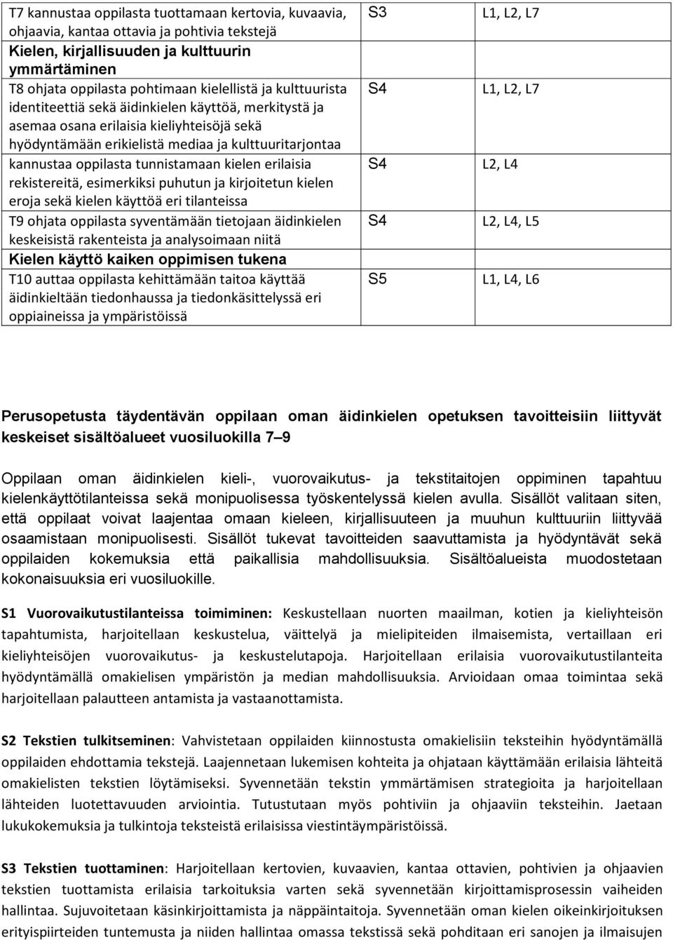 kielen erilaisia rekistereitä, esimerkiksi puhutun ja kirjoitetun kielen eroja sekä kielen käyttöä eri tilanteissa T9 ohjata oppilasta syventämään tietojaan äidinkielen keskeisistä rakenteista ja