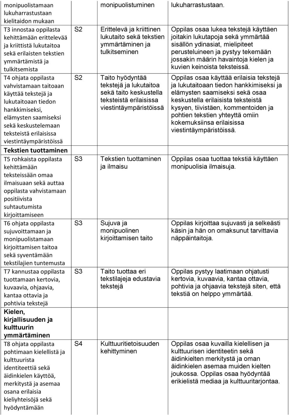 oppilasta kehittämään teksteissään omaa ilmaisuaan sekä auttaa oppilasta vahvistamaan positiivista suhtautumista kirjoittamiseen T6 ohjata oppilasta sujuvoittamaan ja monipuolistamaan kirjoittamisen