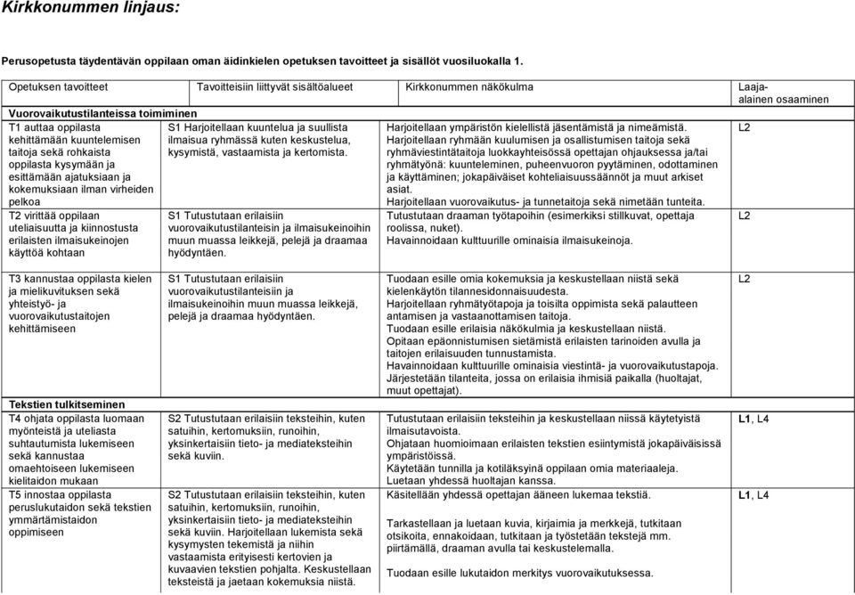 rohkaista oppilasta kysymään ja esittämään ajatuksiaan ja kokemuksiaan ilman virheiden pelkoa T2 virittää oppilaan uteliaisuutta ja kiinnostusta erilaisten ilmaisukeinojen käyttöä kohtaan S1