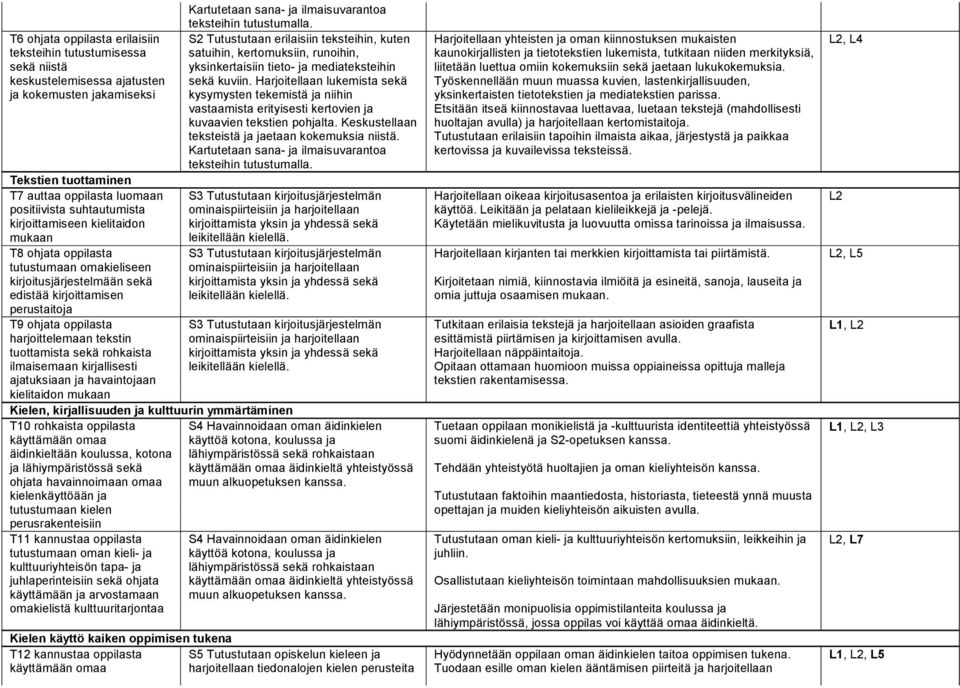 sekä rohkaista ilmaisemaan kirjallisesti ajatuksiaan ja havaintojaan kielitaidon mukaan Kartutetaan sana- ja ilmaisuvarantoa teksteihin tutustumalla.