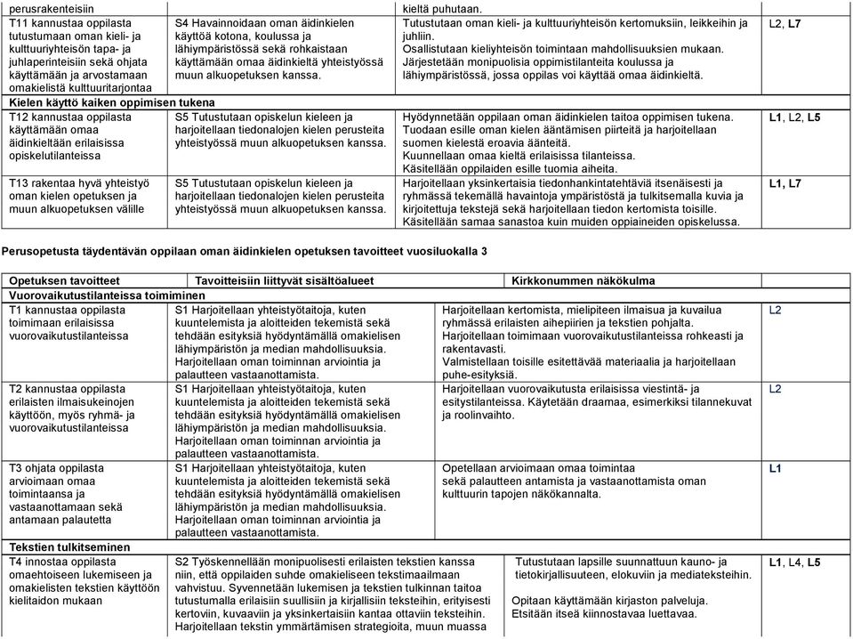 omakielistä kulttuuritarjontaa Kielen käyttö kaiken oppimisen tukena T12 kannustaa oppilasta S5 Tutustutaan opiskelun kieleen ja käyttämään omaa harjoitellaan tiedonalojen kielen perusteita