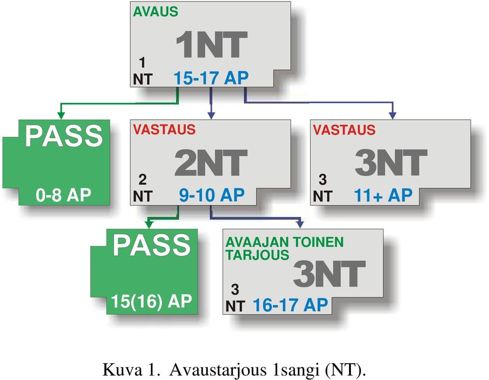 15(16) AP AVAAJAN TOINEN TARJOUS 3 NT