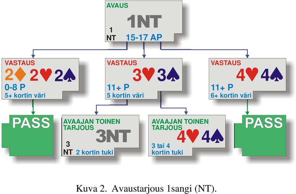 4 AVAAJAN TOINEN TARJOUS 3 NT 3NT 2 kortin tuki AVAAJAN TOINEN