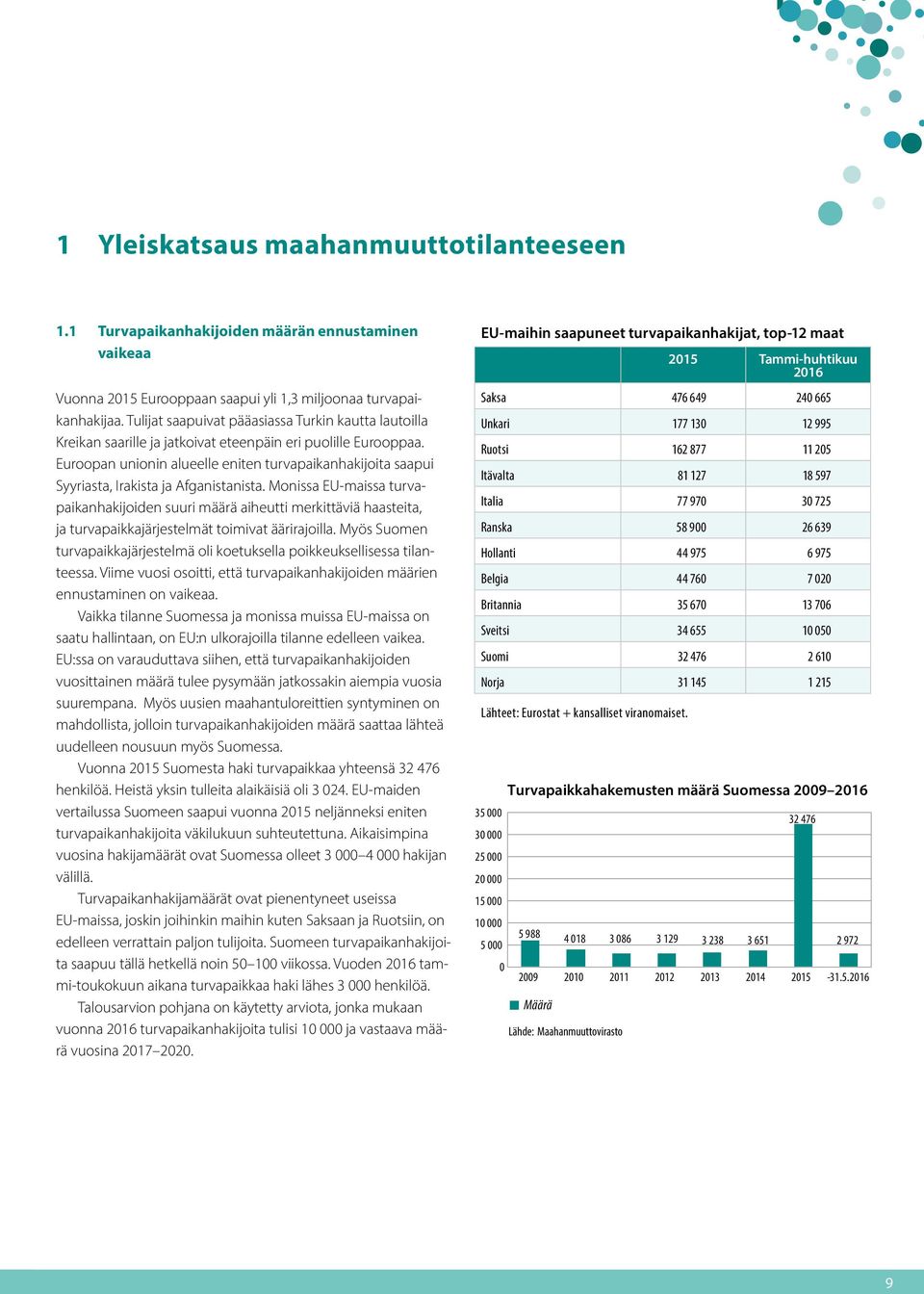 Euroopan unionin alueelle eniten turvapaikanhakijoita saapui Syyriasta, Irakista ja Afganistanista.