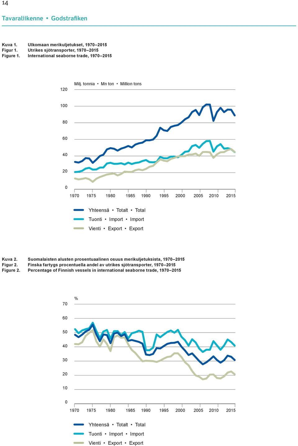 tonnia Mn ton Million tons 100 80 60 40 20 0 1970 1975 1980 1985 1990 1995 2000 2005 2010 2015 Yhteensä t Tuonti Import Import Vienti Export Export Kuva 2.
