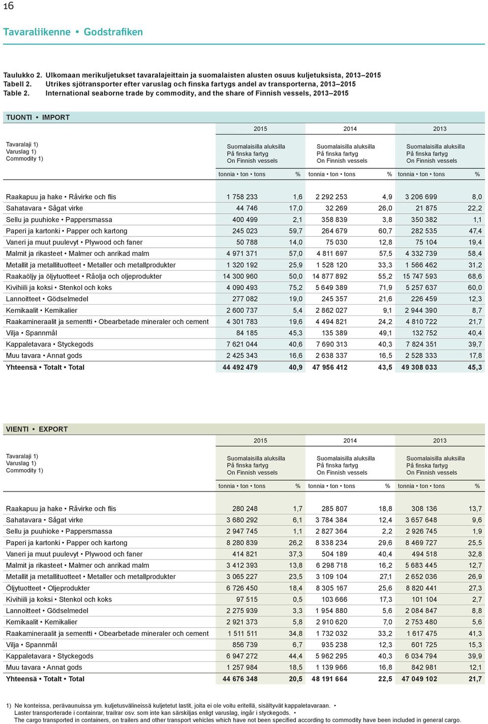 International seaborne trade by commodity, and the share of Finnish vessels, 2013 2015 TUONTI IMPORT 2015 2014 2013 Tavaralaji 1) Varuslag 1) Commodity 1) Suomalaisilla aluksilla På finska fartyg On