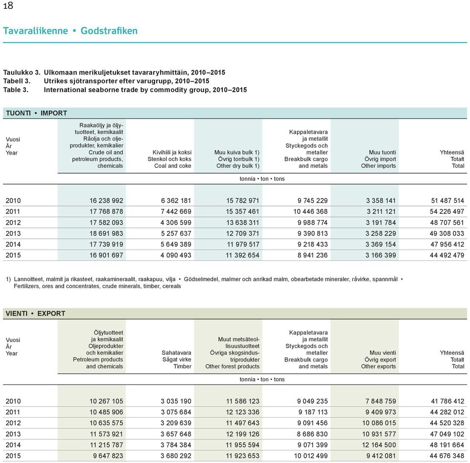 Kivihiili ja koksi Stenkol och koks Coal and coke Muu kuiva bulk 1) Övrig torrbulk 1) Other dry bulk 1) Kappaletavara ja metallit Styckegods och metaller Breakbulk cargo and metals Muu tuonti Övrig