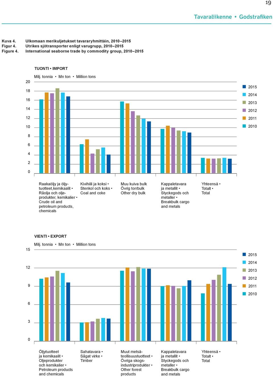 tonnia Mn ton Million tons 2015 2014 2013 2012 2011 2010 Raakaöljy ja öljytuotteet,kemikaalit Råolja och oljeprodukter, kemikalier Crude oil and petroleum products, chemicals Kivihiili ja koksi