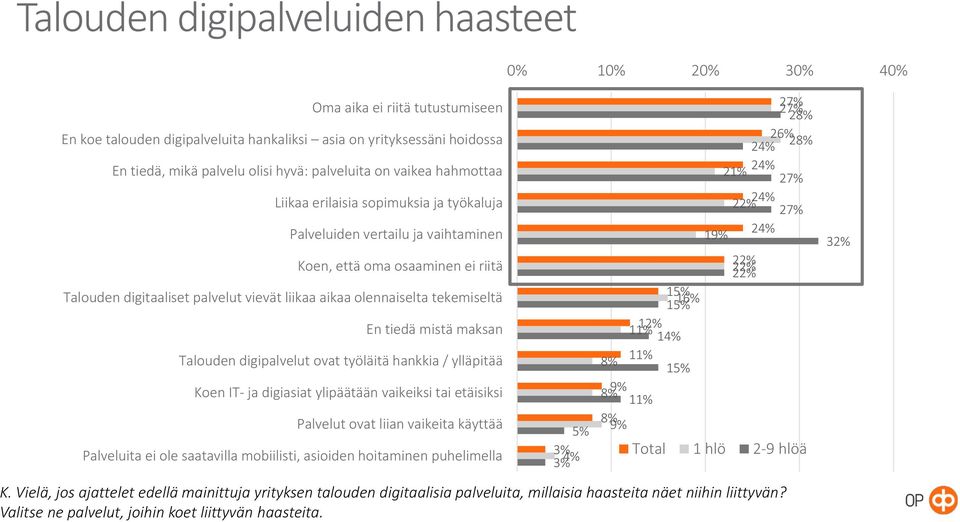 olennaiselta tekemiseltä En tiedä mistä maksan Talouden digipalvelut ovat työläitä hankkia / ylläpitää Koen IT- ja digiasiat ylipäätään vaikeiksi tai etäisiksi Palvelut ovat liian vaikeita käyttää 5%