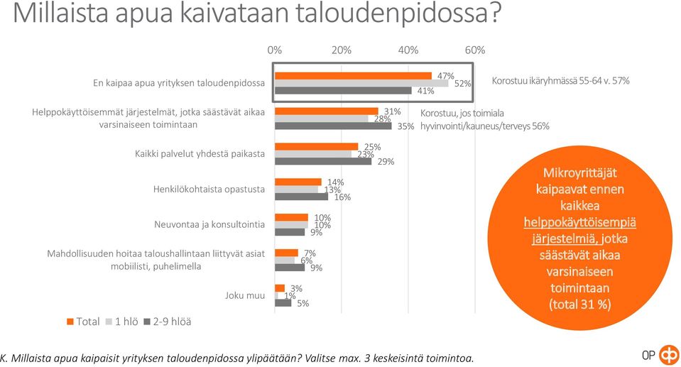 Henkilökohtaista opastusta Neuvontaa ja konsultointia Mahdollisuuden hoitaa taloushallintaan liittyvät asiat mobiilisti, puhelimella Total 1 hlö 2-9 hlöä Joku muu 1 1 16% 10% 10% 6% 1% 5%