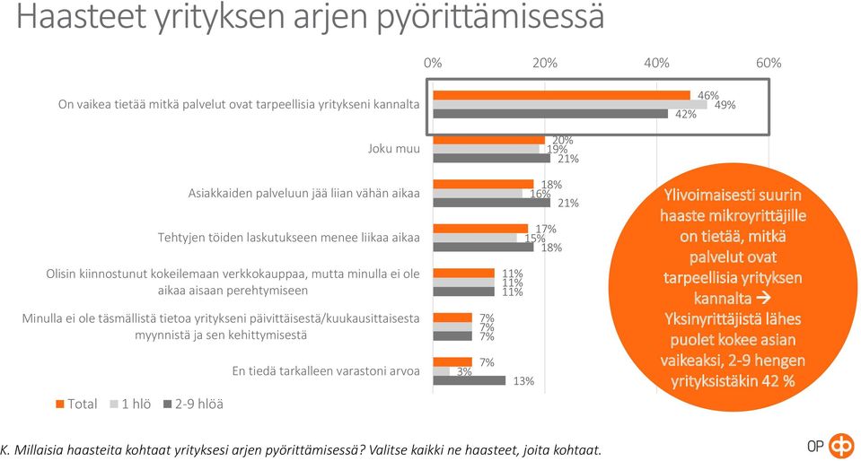 päivittäisestä/kuukausittaisesta myynnistä ja sen kehittymisestä Total 1 hlö 2-9 hlöä En tiedä tarkalleen varastoni arvoa 1 16% 21% 1 15% 1 1 Ylivoimaisesti suurin haaste mikroyrittäjille on tietää,