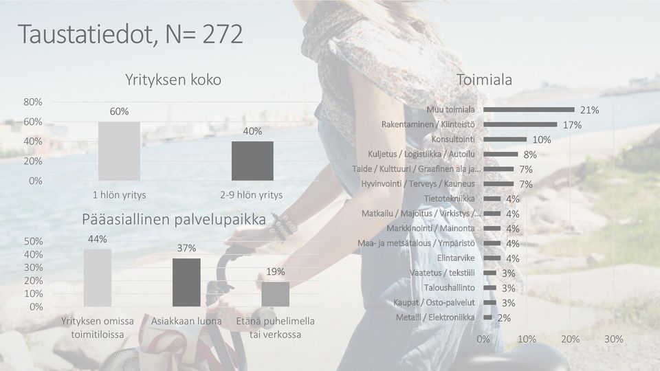 Logistiikka / Autoilu Taide / Kulttuuri / Graafinen ala ja Hyvinvointi / Terveys / Kauneus Tietotekniikka Matkailu / Majoitus / Virkistys / Markkinointi /