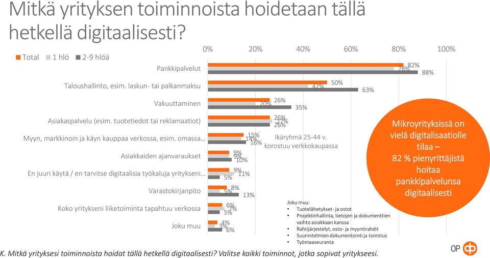 omassa Asiakkaiden ajanvaraukset En juuri käytä / en tarvitse digitaalisia työkaluja yritykseni Varastokirjanpito Koko yritykseni liiketoiminta tapahtuu verkossa Joku muu 0% 20% 40% 60% 80% 100% 15%