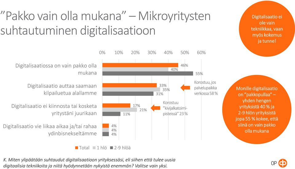 Digitalisaatio vie liikaa aikaa ja/tai rahaa ydinbisnekseltämme 1 21% 3 35% 31% Korostuu kivijalkatoimipisteissä 23 % Korostuu, jos palvelupaikka verkossa 58 % Monille digitalisaatio on pakkopullaa