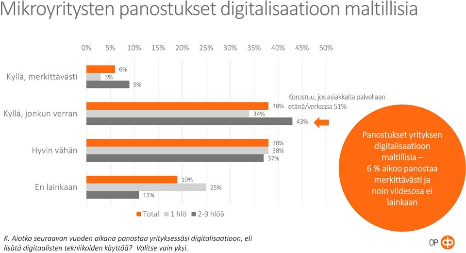 3 3 Panostukset yrityksen digitalisaatioon maltillisia 6 % aikoo panostaa merkittävästi ja noin viidesosa ei lainkaan K.