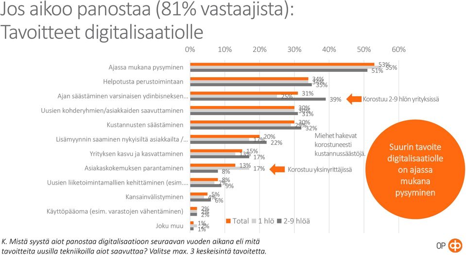 Kansainvälistyminen Käyttöpääoma (esim. varastojen vähentäminen) Joku muu 5% 6% 2% 2% 2% 1% 1% 2% K.