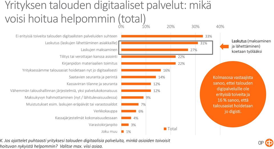 talousasiat hoidetaan nyt jo digitaalisesti 16% Saatavien seuranta ja perintä Kassavirran tilanne ja seuranta Vähemmän taloushallinnan järjestelmiä, yksi palvelukokonaisuus Maksukyvyn hahmottaminen