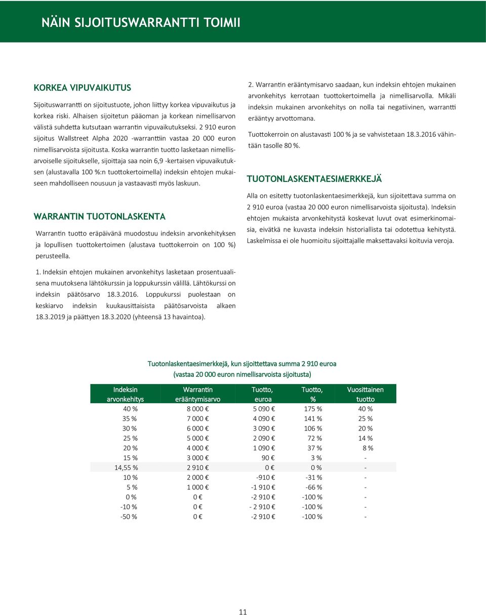 2 910 euron sijoitus Wallstreet Alpha 2020 -warranttiin vastaa 20 000 euron nimellisarvoista sijoitusta.