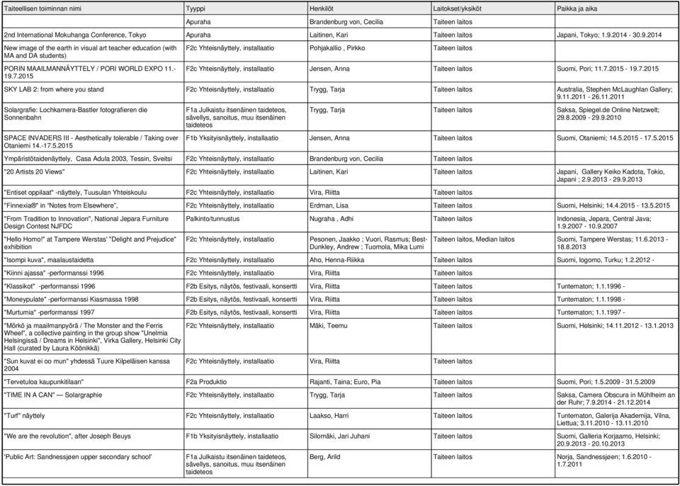 2015 F2c Yhteisnäyttely, installaatio Pohjakallio, Pirkko Taiteen laitos F2c Yhteisnäyttely, installaatio Jensen, Anna Taiteen laitos Suomi, Pori; 11.7.