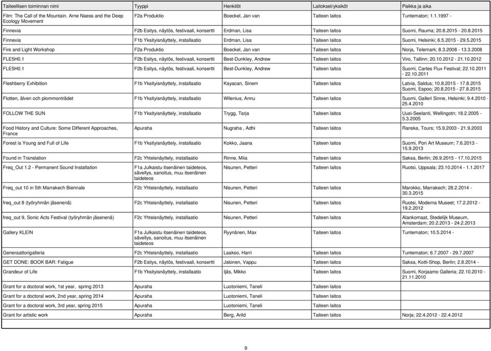 2015-20.8.2015 Finnexia F1b Yksityisnäyttely, installaatio Erdman, Lisa Taiteen laitos Suomi, Helsinki; 6.5.2015-29.5.2015 Fire and Light Workshop F2a Produktio Boeckel, Jan van Taiteen laitos Norja, Telemark; 8.