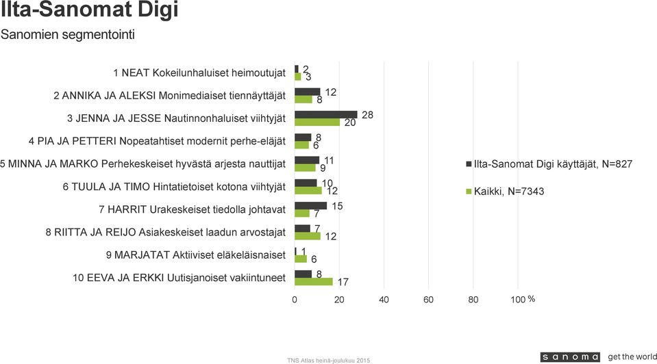 arjesta nauttijat 6 TUULA JA TIMO Hintatietoiset kotona viihtyjät 7 HARRIT Urakeskeiset tiedolla johtavat RIITTA JA REIJO