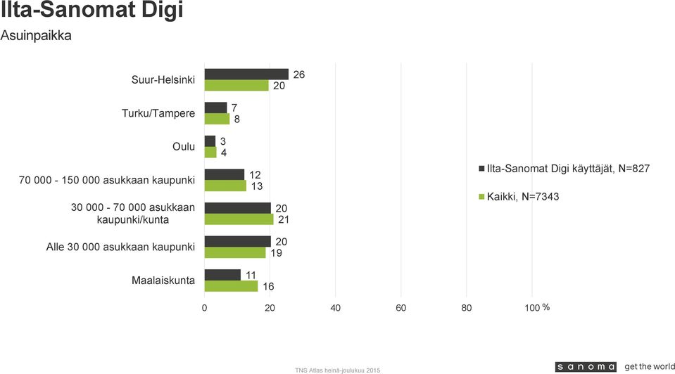 000 asukkaan kaupunki/kunta 3 4 13 Alle 30 000