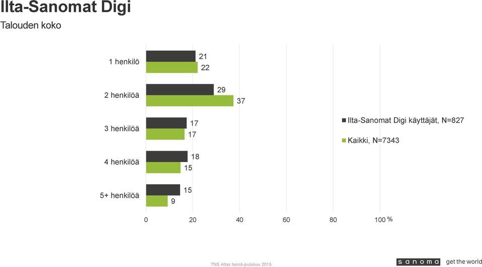 henkilöä 4 henkilöä 5+