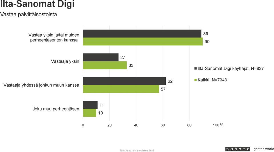 Vastaaja yksin 27 33 Vastaaja yhdessä jonkun