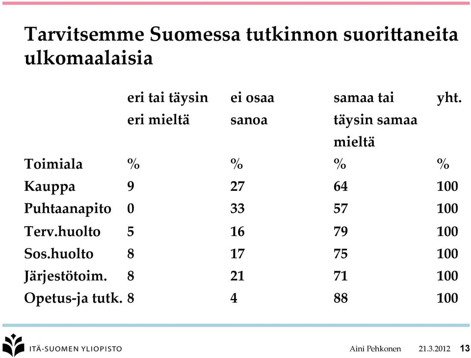 eri mieltä sanoa täysin samaa mieltä Toimiala % % % % Kauppa 9 27 64 100