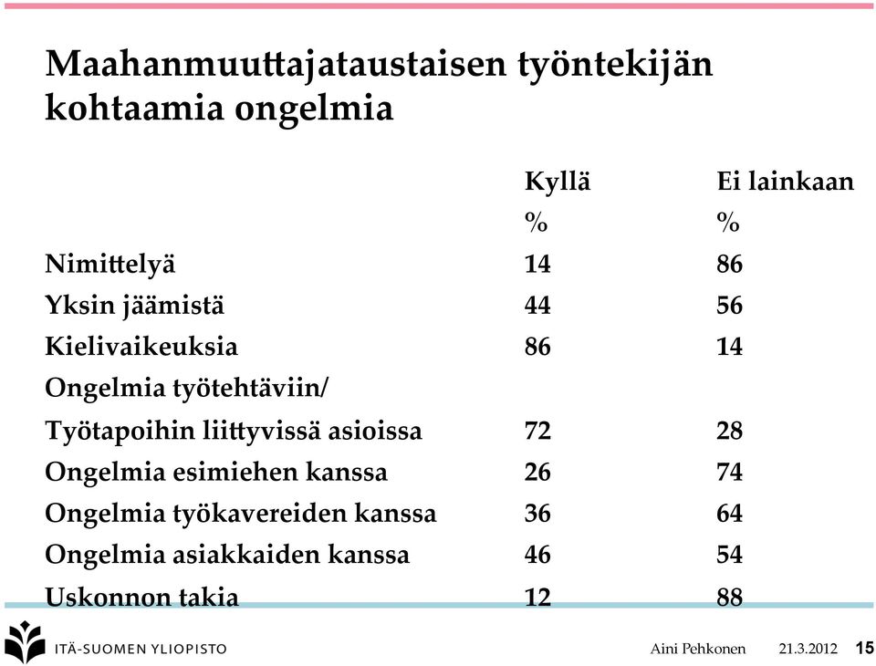 asioissa 72 28 Ongelmia esimiehen kanssa 26 74 Ongelmia työkavereiden kanssa 36 64