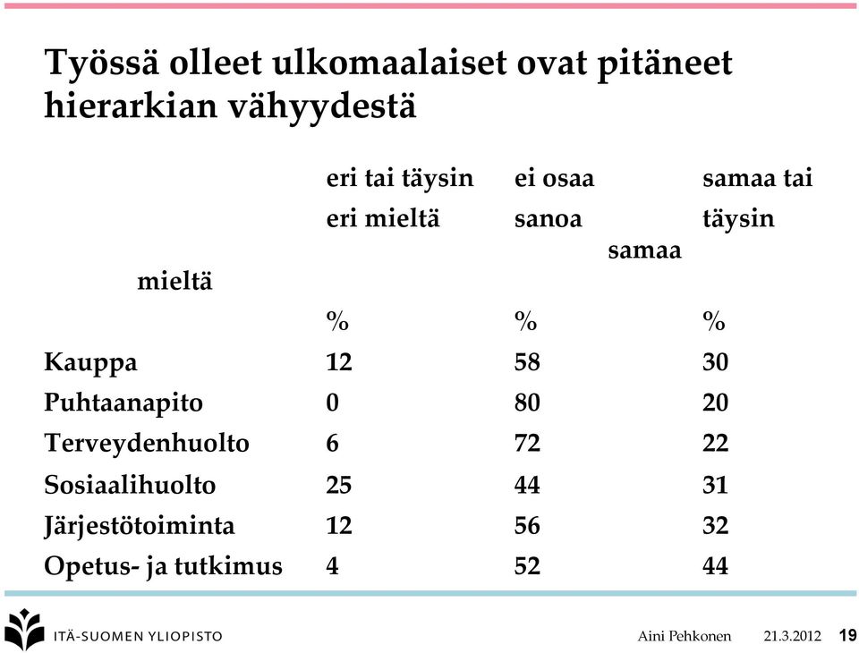 58 30 Puhtaanapito 0 80 20 Terveydenhuolto 6 72 22 Sosiaalihuolto 25 44 31