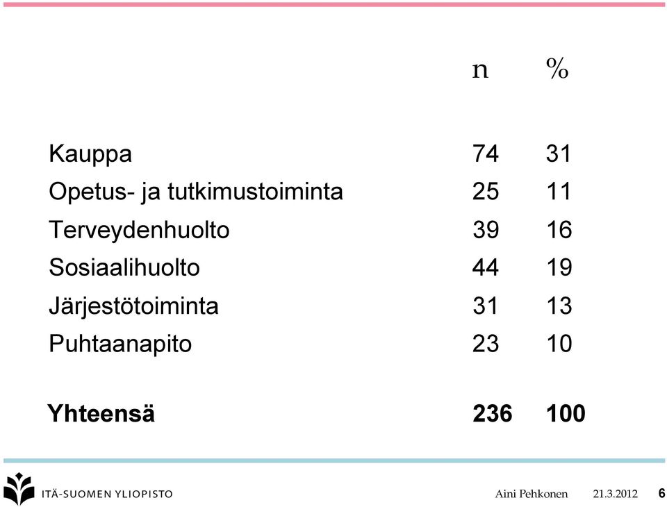 44 19 Järjestötoiminta 31 13 Puhtaanapito 23