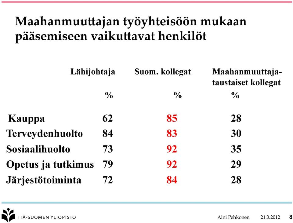 kollegat Maahanmuuttajataustaiset kollegat % % % Kauppa 62 85 28