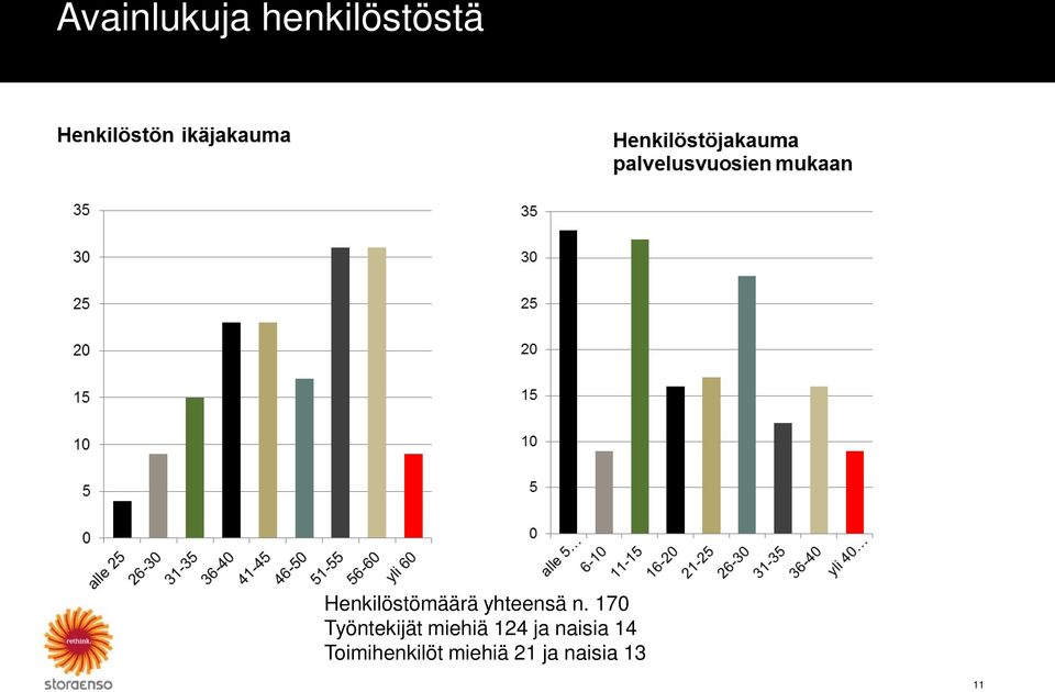 170 Työntekijät miehiä 124 ja