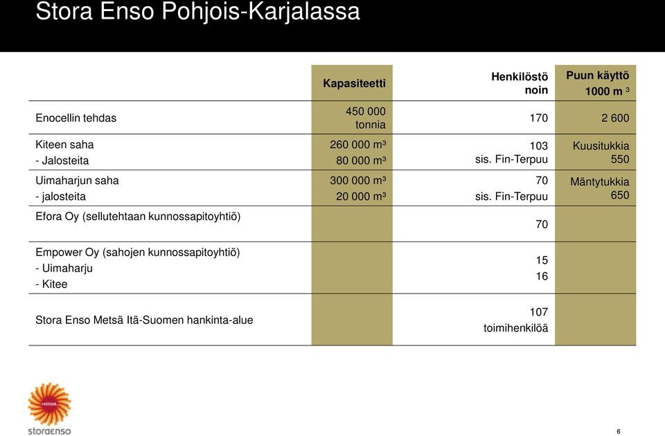 Itä-Suomen hankinta-alue Kapasiteetti 450 000 tonnia 260 000 m³ 80 000 m³ 300 000 m³ 20 000 m³ Henkilöstö noin 103