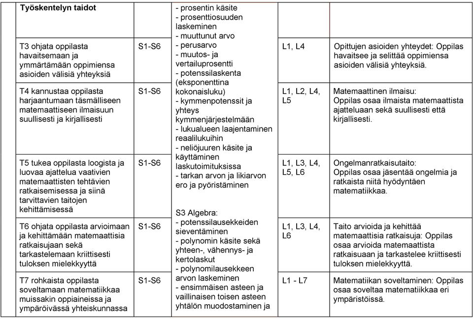 kehittämään matemaattisia ratkaisujaan sekä tarkastelemaan kriittisesti tuloksen mielekkyyttä T7 rohkaista oppilasta soveltamaan matematiikkaa muissakin oppiaineissa ja ympäröivässä yhteiskunnassa -