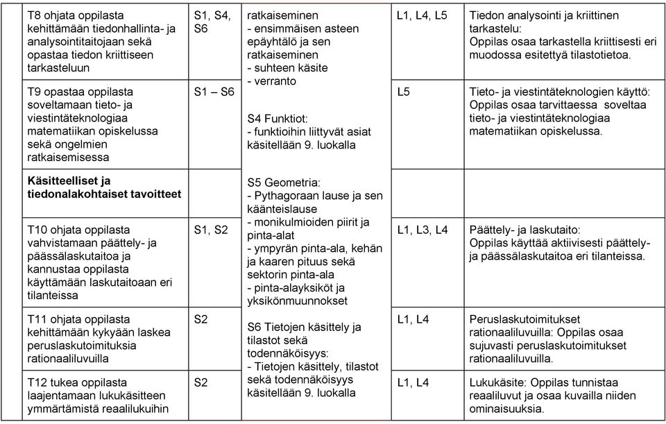 laskutaitoaan eri tilanteissa T11 ohjata oppilasta kehittämään kykyään laskea peruslaskutoimituksia rationaaliluvuilla T12 tukea oppilasta laajentamaan lukukäsitteen ymmärtämistä reaalilukuihin S1,