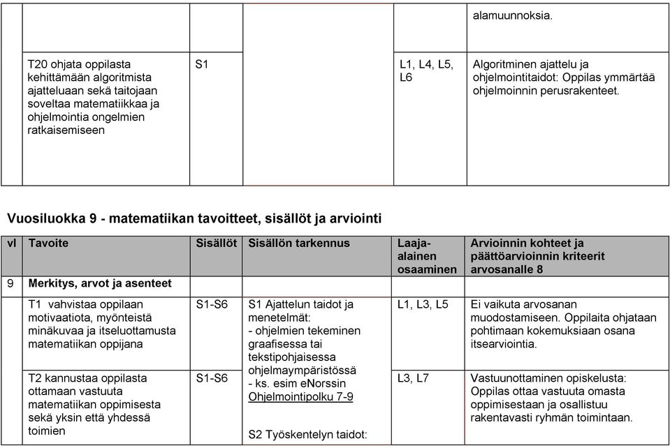 Oppilas ymmärtää ohjelmoinnin perusrakenteet.