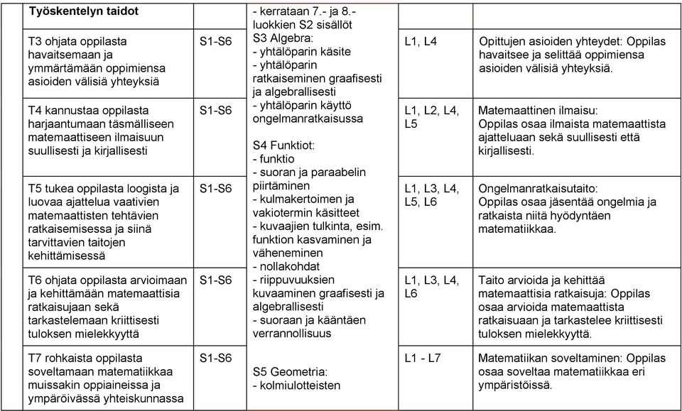 suullisesti ja kirjallisesti T5 tukea oppilasta loogista ja luovaa ajattelua vaativien matemaattisten tehtävien ratkaisemisessa ja siinä tarvittavien taitojen kehittämisessä T6 ohjata oppilasta