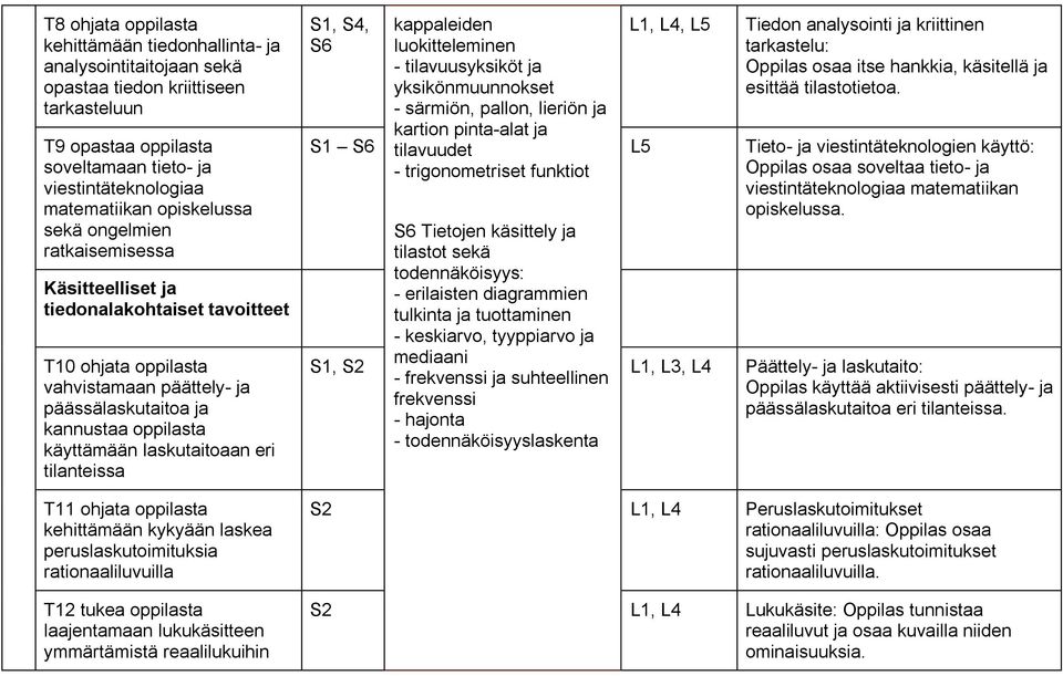 laskutaitoaan eri tilanteissa T11 ohjata oppilasta kehittämään kykyään laskea peruslaskutoimituksia rationaaliluvuilla T12 tukea oppilasta laajentamaan lukukäsitteen ymmärtämistä reaalilukuihin S1,