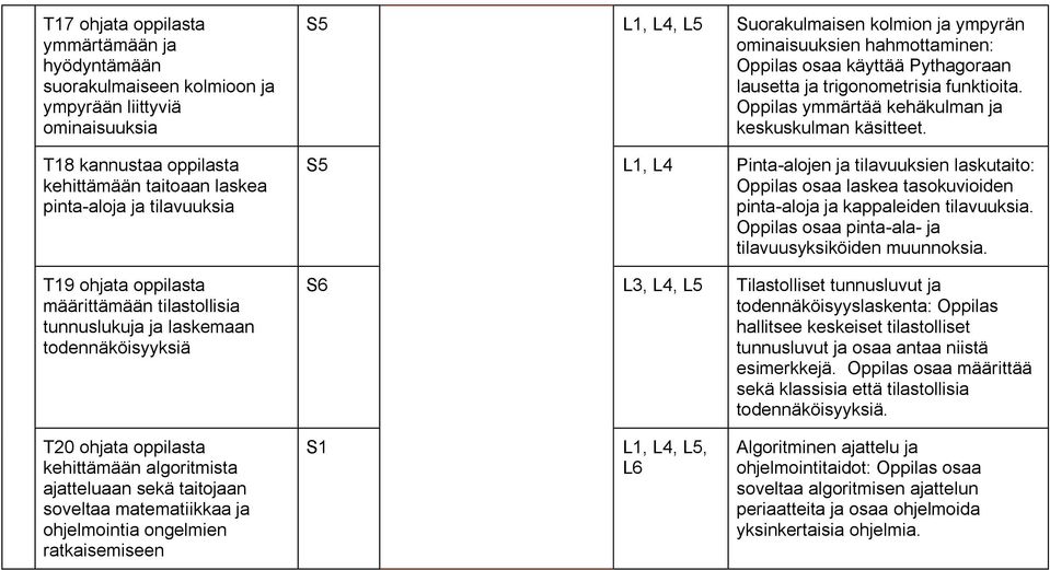 lausetta ja trigonometrisia funktioita. Oppilas ymmärtää kehäkulman ja keskuskulman käsitteet.