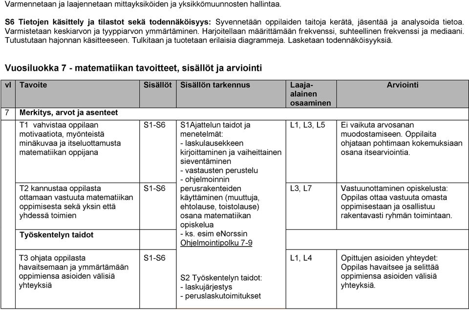 Harjoitellaan määrittämään frekvenssi, suhteellinen frekvenssi ja mediaani. Tutustutaan hajonnan käsitteeseen. Tulkitaan ja tuotetaan erilaisia diagrammeja. Lasketaan todennäköisyyksiä.