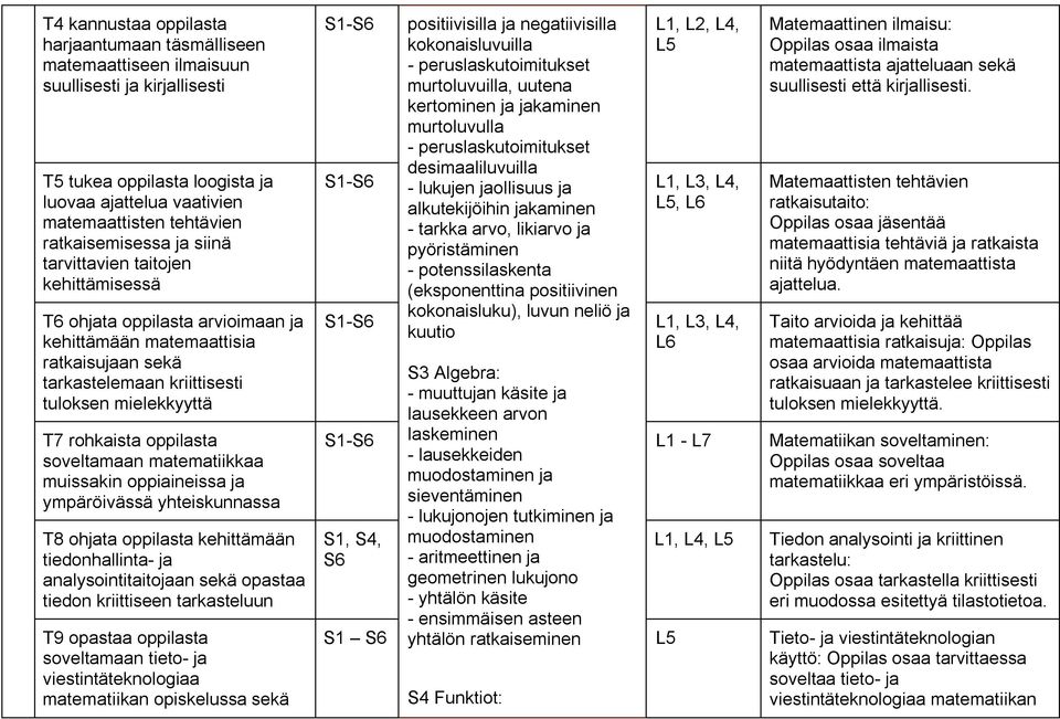 rohkaista oppilasta soveltamaan matematiikkaa muissakin oppiaineissa ja ympäröivässä yhteiskunnassa T8 ohjata oppilasta kehittämään tiedonhallinta- ja analysointitaitojaan sekä opastaa tiedon